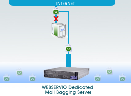 Webservio's Dedicated Mail Bagging (MX Backup) Service