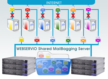 Webservio's Shared Mail Bagging (MX Backup) Service