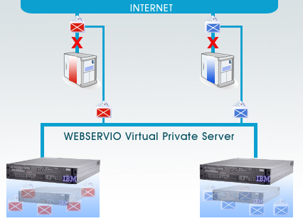 Webservio's VPS Mail Bagging (MX Backup) Service