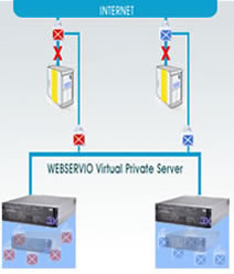 Webservio's VPS Mail Bagging Service