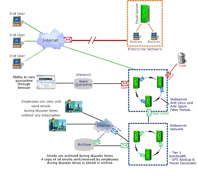 Webservio's Email Continuity Service