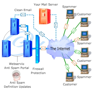 Webservio's Email Defense MX Backup Mail Server Solution