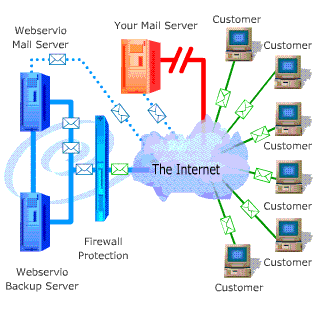 Webservio Mail Bagging (MX Backup) Services